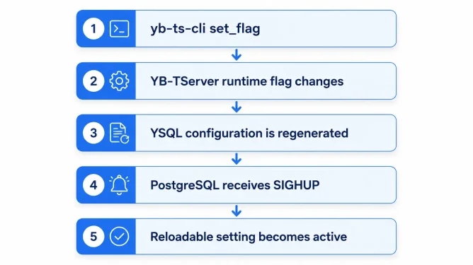 FlagChangeWorkFlow