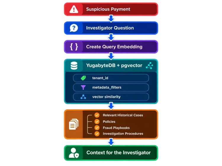 Fraud-App-RAG-Pipeline