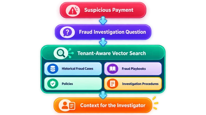 RAG-Fraud