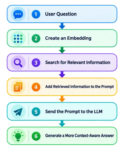 RAG-Pipeline