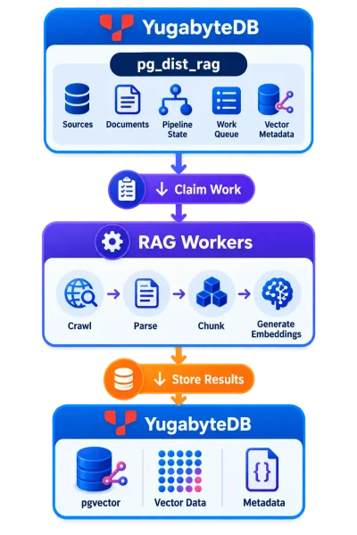 YB_pg_dist_rag